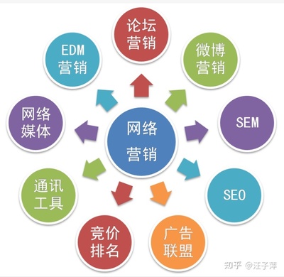 网络营销策略包括哪几大策略,网络营销策略包括哪几大策略呢