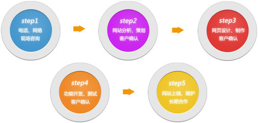 网站的建设流程,网站的建设流程该怎么确定