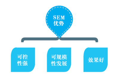 搜索引擎营销的基本方法,搜索引擎推广的关键词