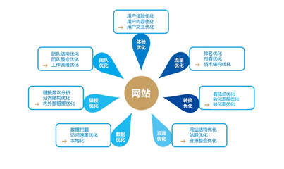 如何提高网站的曝光率,如何增加公司网站的曝光量