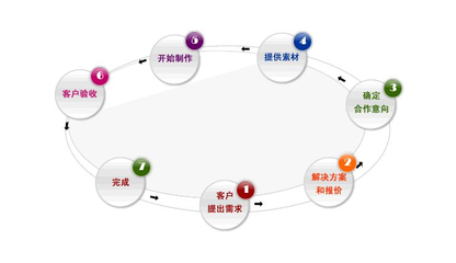 确定网站功能,确定网站的性质是网站规划的第几步