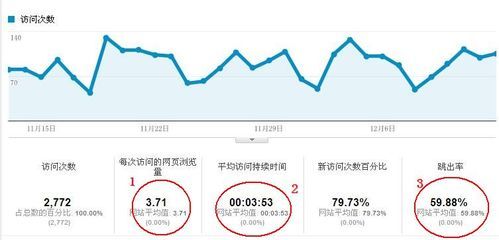 什么是网站跳出率,网站跳出率高应该如何解决