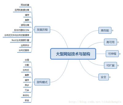 网站构架内容,网站构架内容有哪些