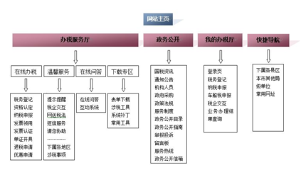 论述网站建设整个流程,简述网站建设的主要内容