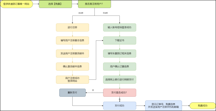 网站建设合作流程图,网站建设合作流程图